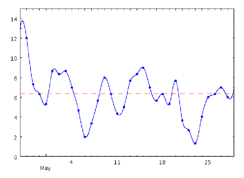 Graph of a sliding average of ideas over 3 days