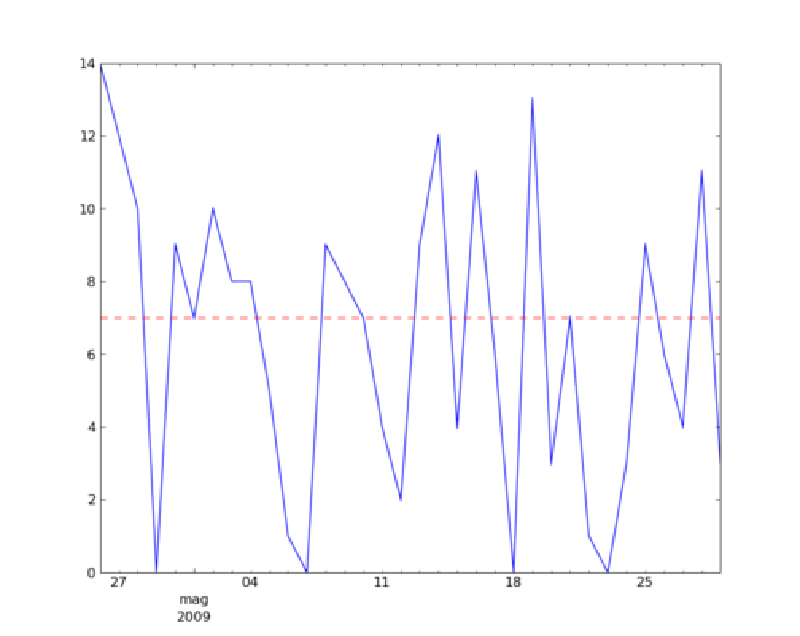 Time series image for the ideas