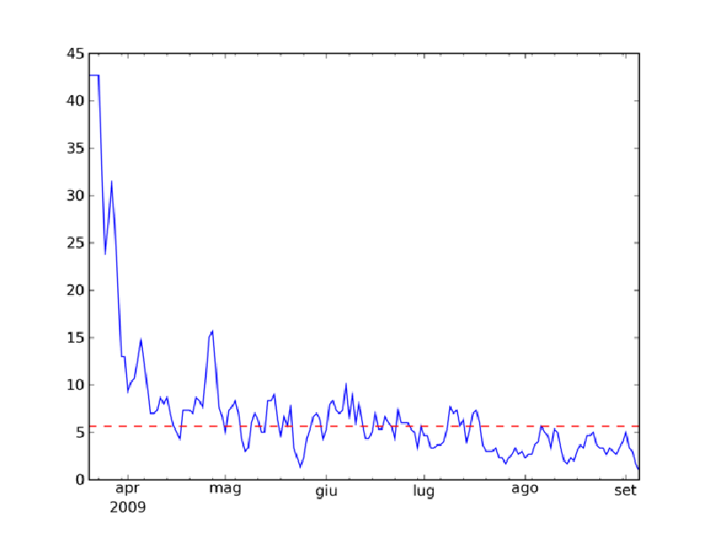 All days' statistics